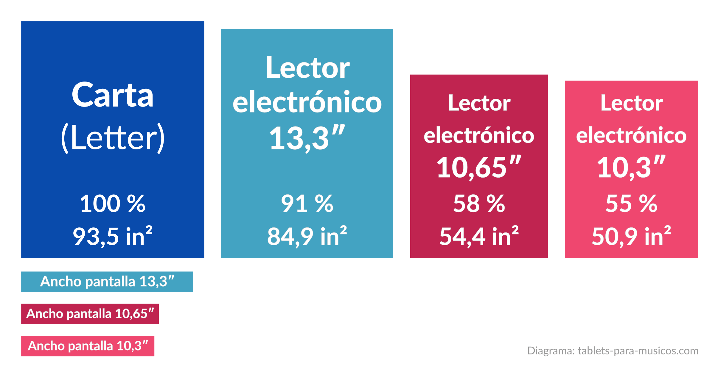 Partituras en lectores de libros electrónicos - Papel de tamaño Carta (US-Letter) frente a lectores electrónicos de 13,3, 10,65 y 10,3 pulgadas