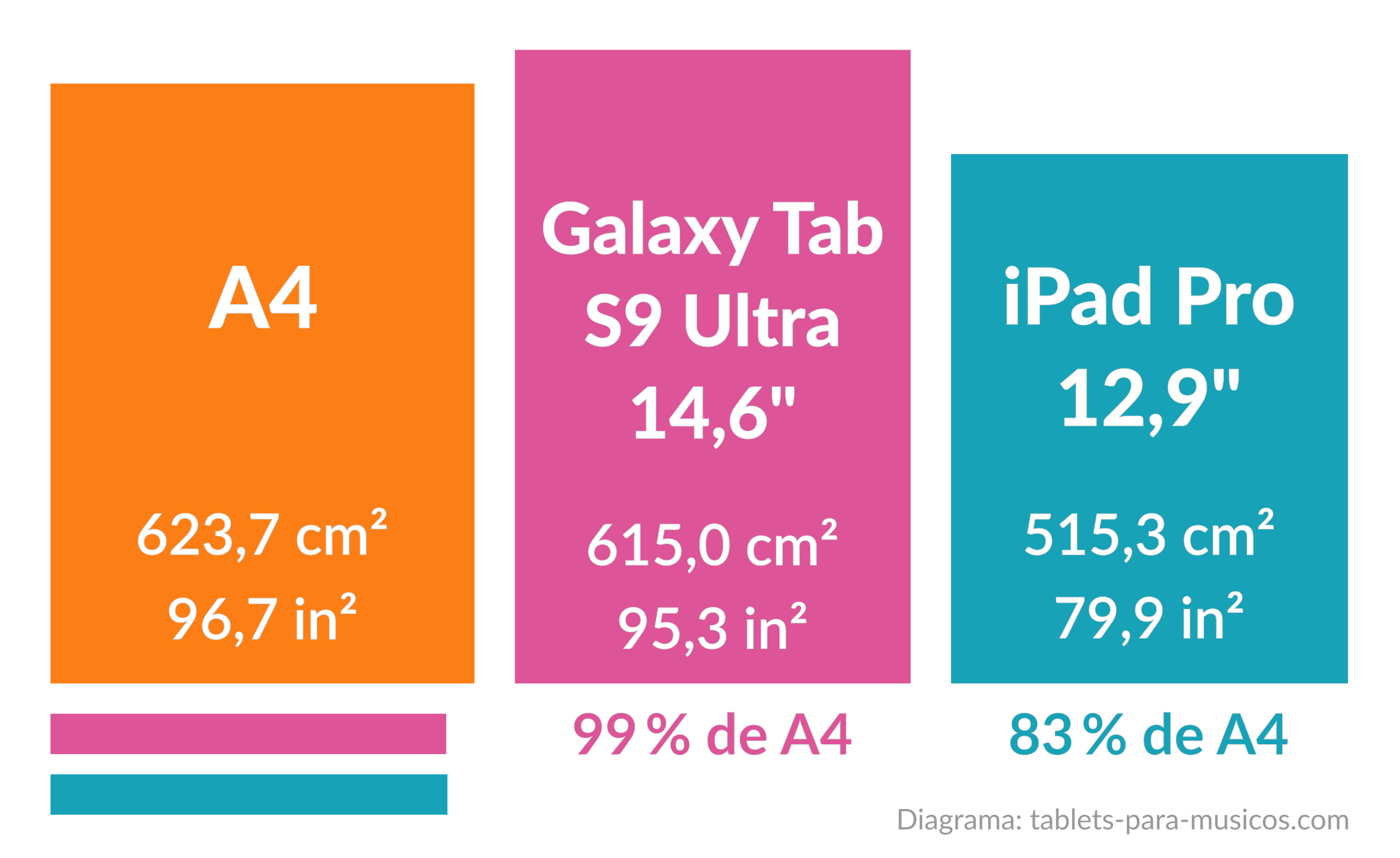 Tabletas para músicos - Tamaño de pantalla para partituras - A4 vs Samsung Galaxy S9 Ultra vs iPad Pro