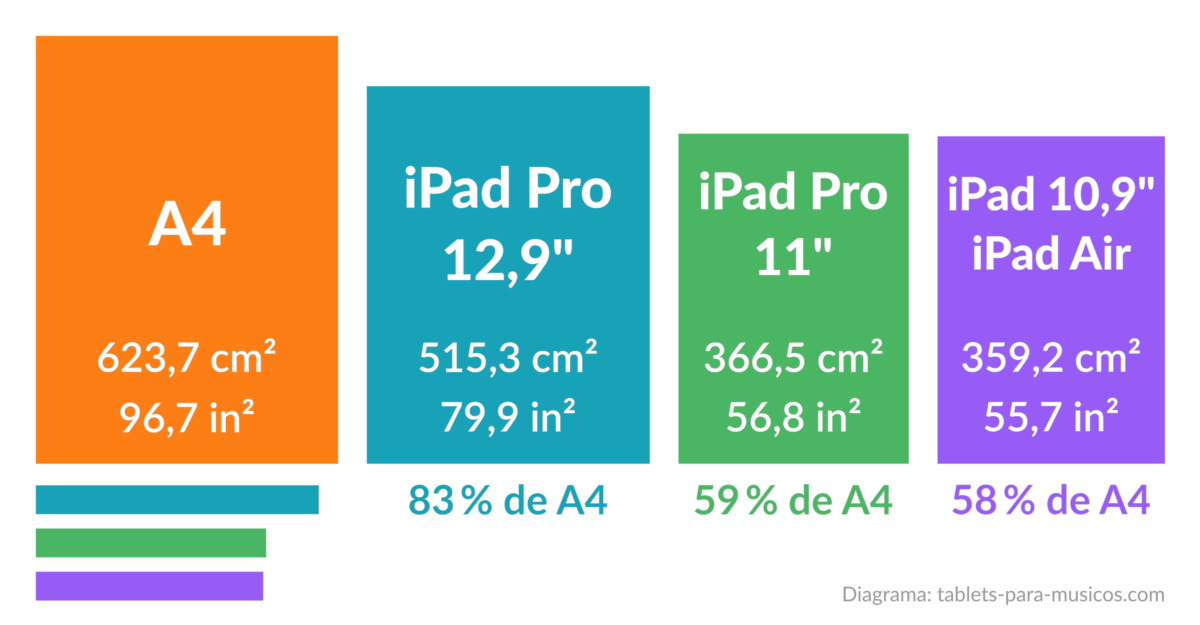 Tabletas para músicos - Tamaño de pantalla para partituras - A4 vs iPad Pro 12,9 y 11 pulgadas vs iPad y iPad Air (España, Europa)
