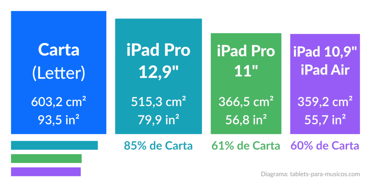 Tabletas para músicos - Carta (Letter) vs. iPad Pro 12,9 y 11 pulgadas vs. iPad y iPad Air (EE. UU., México, Colombia, Chile, otros países de América Latina)