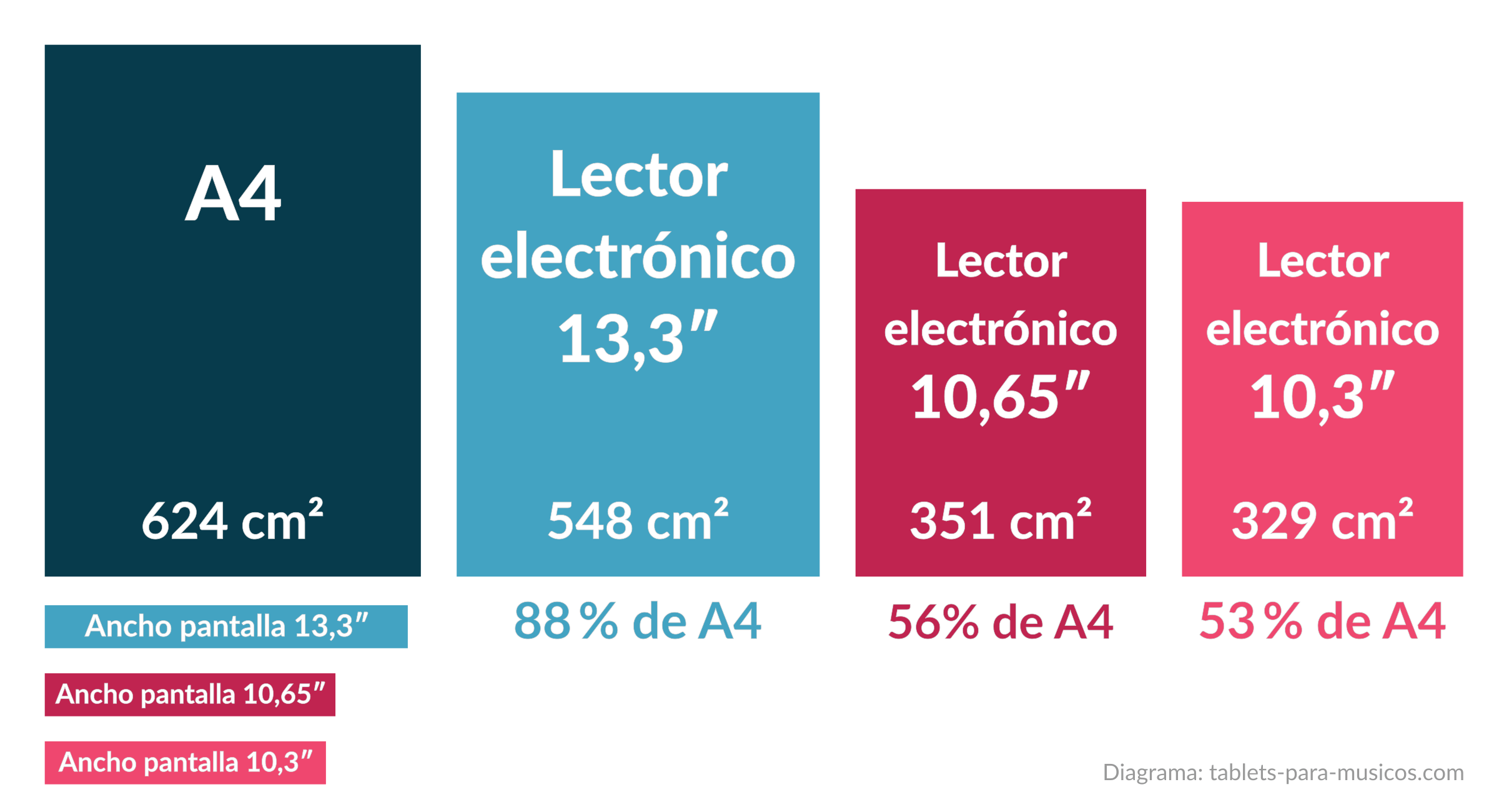 Partituras en lectores de libros electrónicos - Tamaños de pantalla y partituras - Lectores electrónicos A4 vs 13,3 vs 10,65 vs 10,3 pulgadas