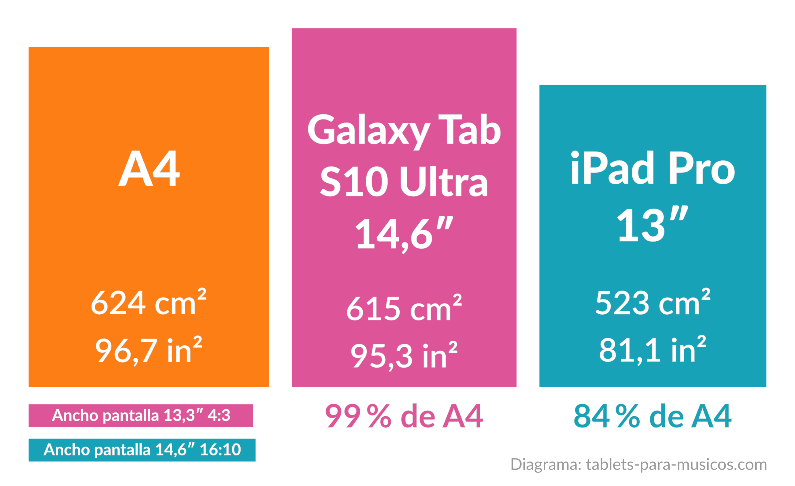 Tabletas para músicos - Tamaño de pantalla para partituras - Hoja de papel A4 vs Samsung Galaxy S10 Ultra vs iPad Pro