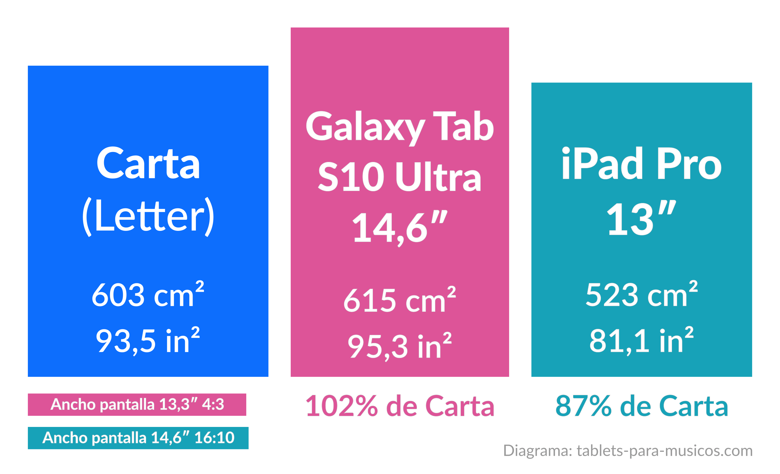 Tabletas para músicos - Tamaño de pantalla para partituras - Hoja de papel US Letter vs Samsung Galaxy S10 Ultra vs iPad Pro