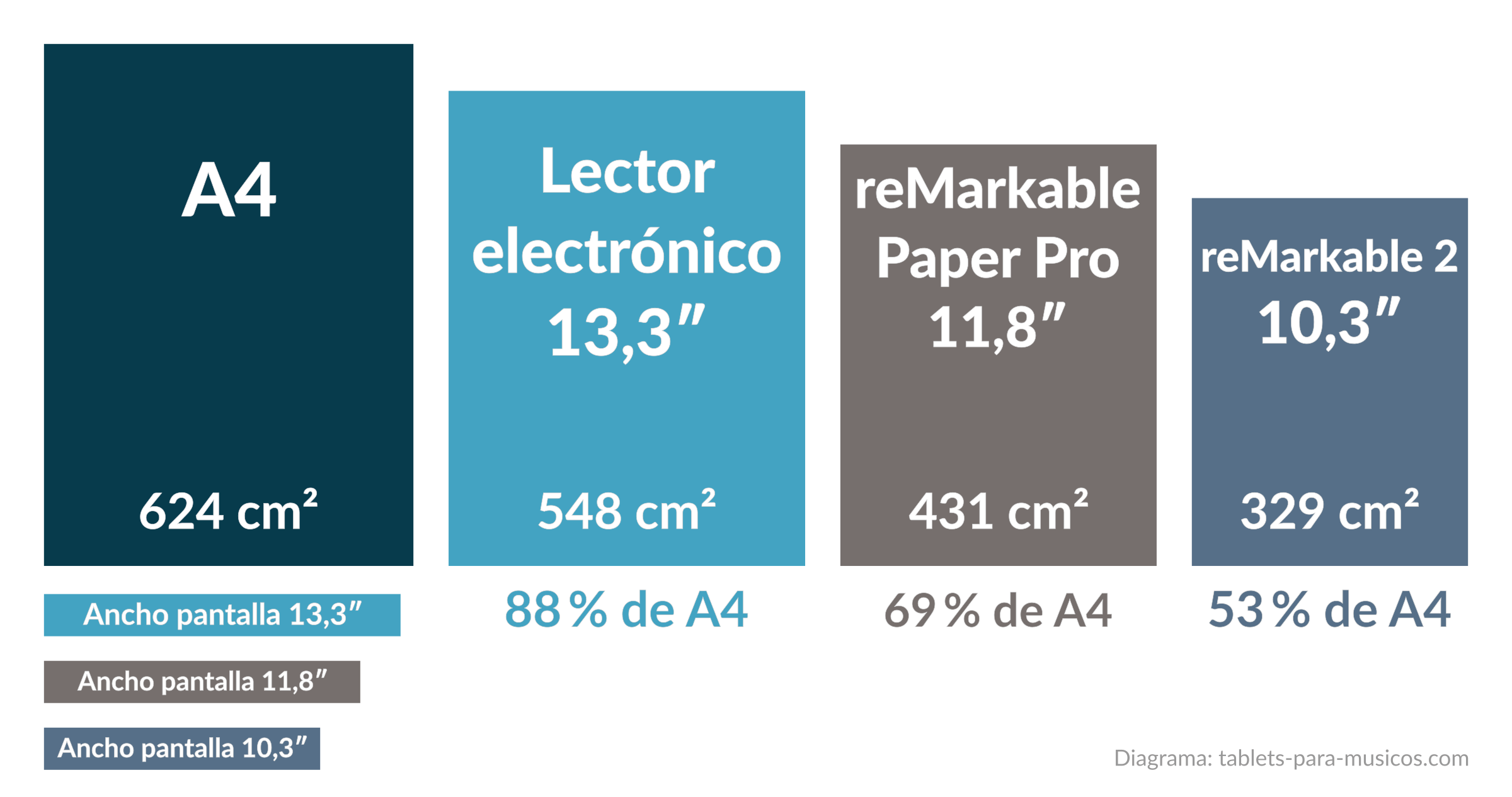 reMarkable Paper Pro vs reMarkable 2 vs hoja de papel A4 vs lector electrónico de 13,3 pulgadas