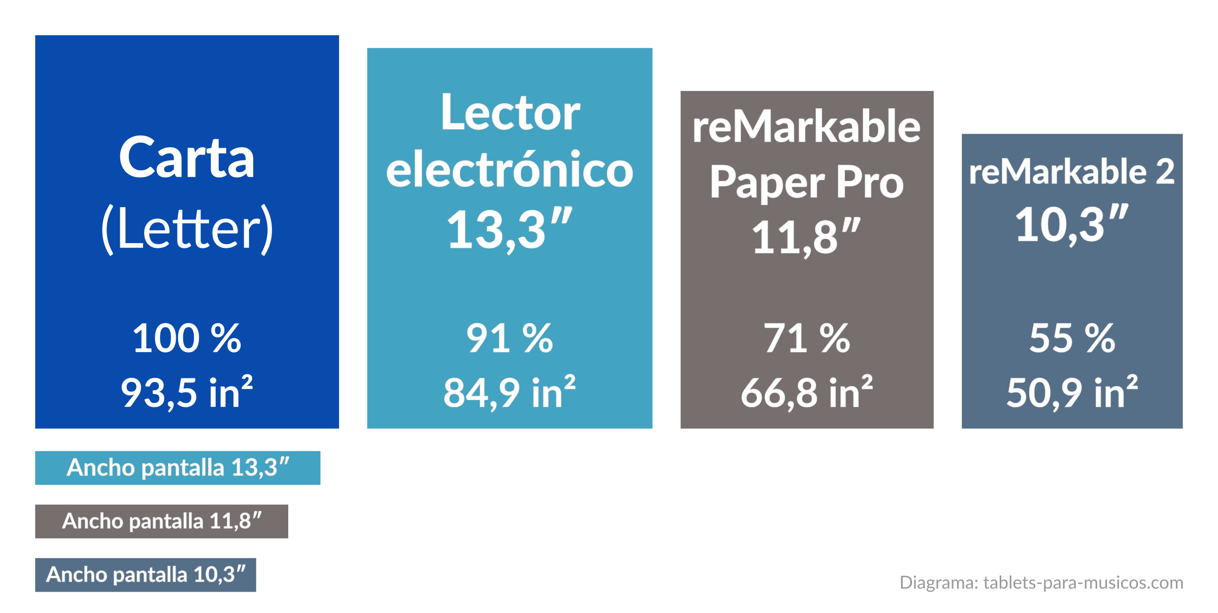 reMarkable Paper Pro vs reMarkable 2 vs hoja de papel Carta (US Letter) vs lector electrónico de 13,3 pulgadas